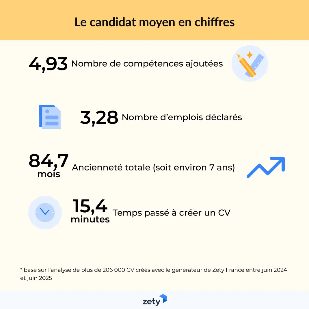 Infographie présentant les chiffres clés du candidat moyen en France, incluant ses habitudes, compétences et parcours type