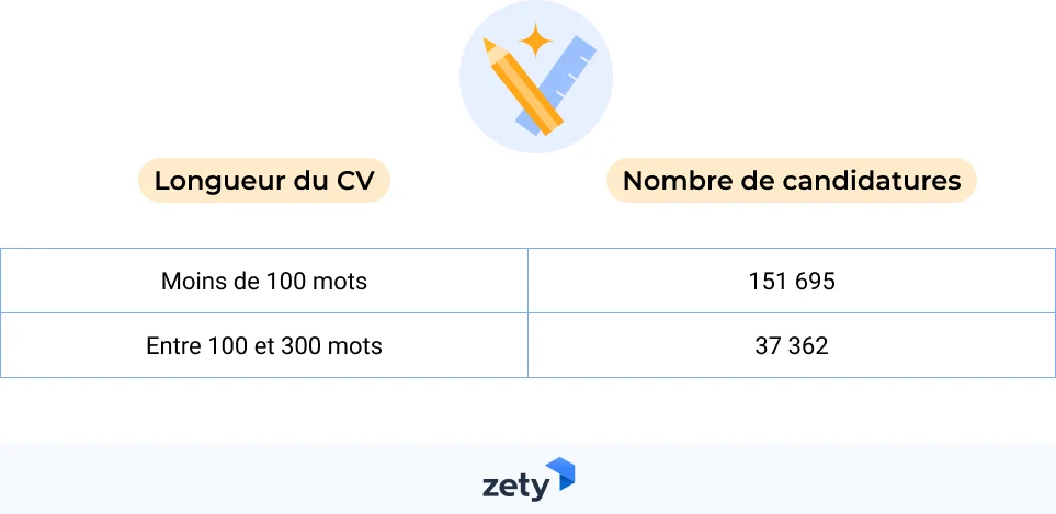 longueur du CV pour une candidature étudiante
