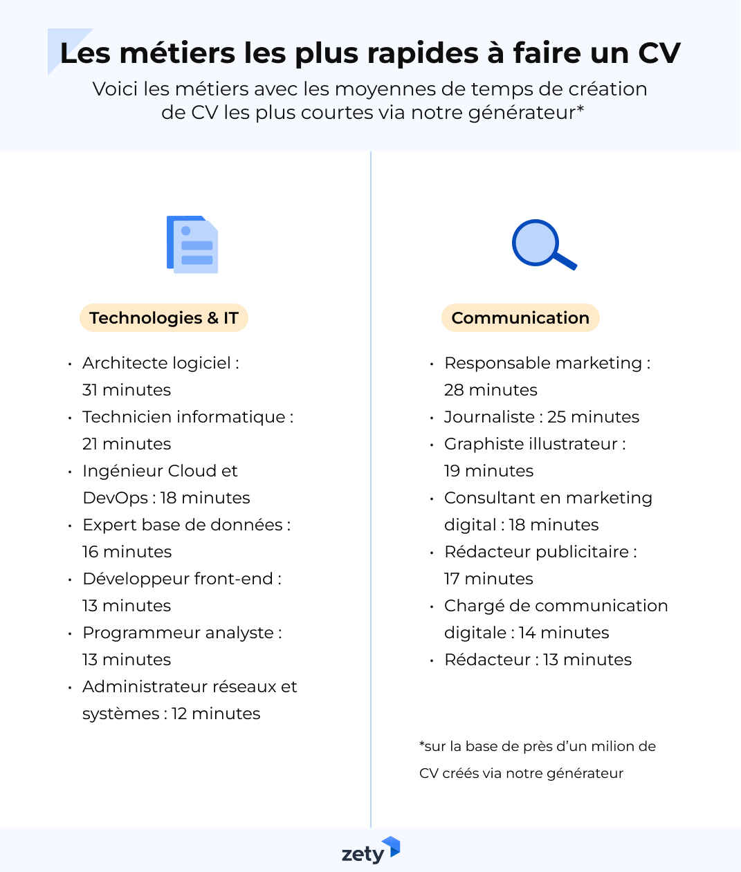 Les métiers les plus rapides à faire un CV