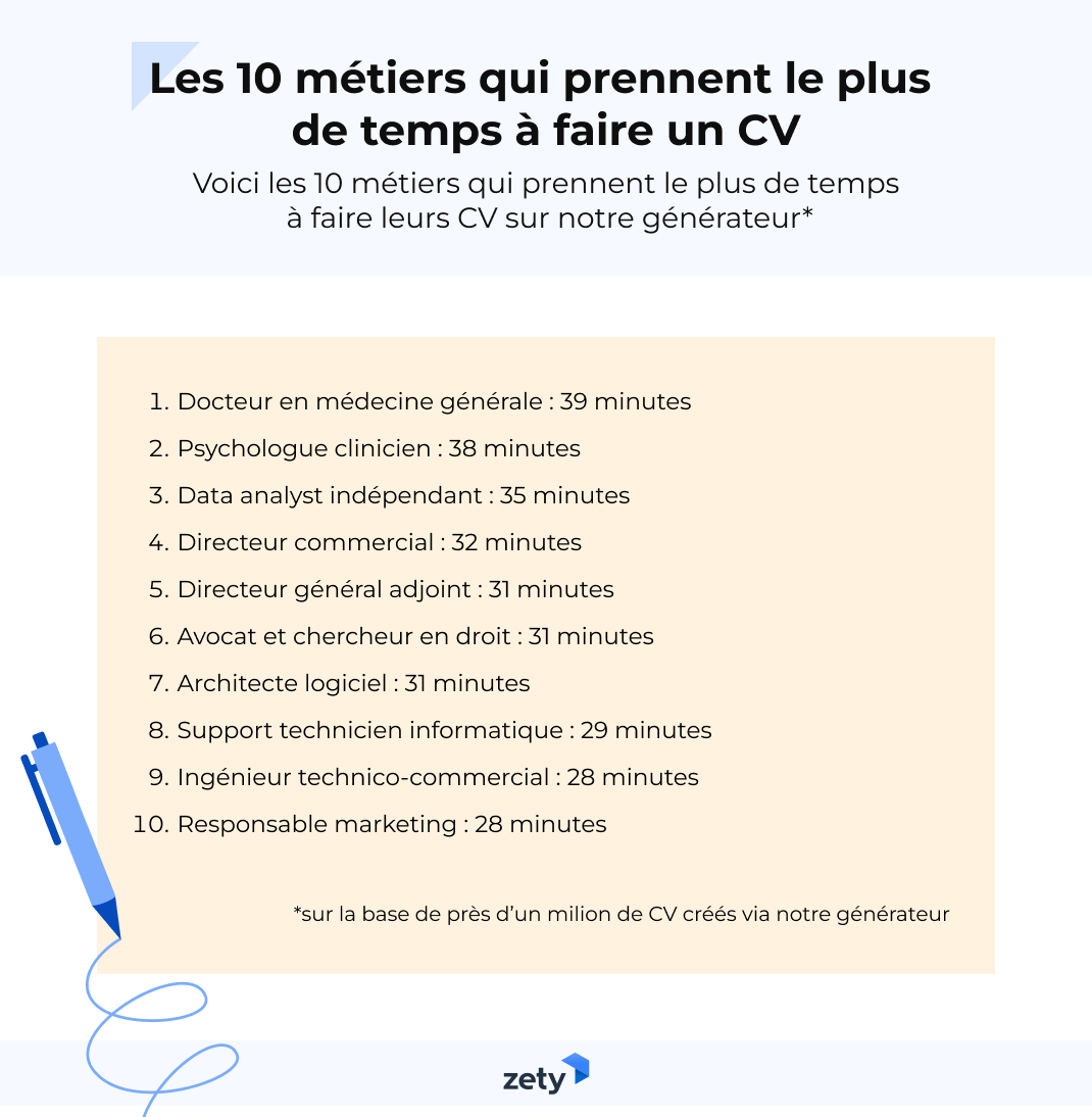 Les 10 métiers qui prennent le plus de temps à faire un CV