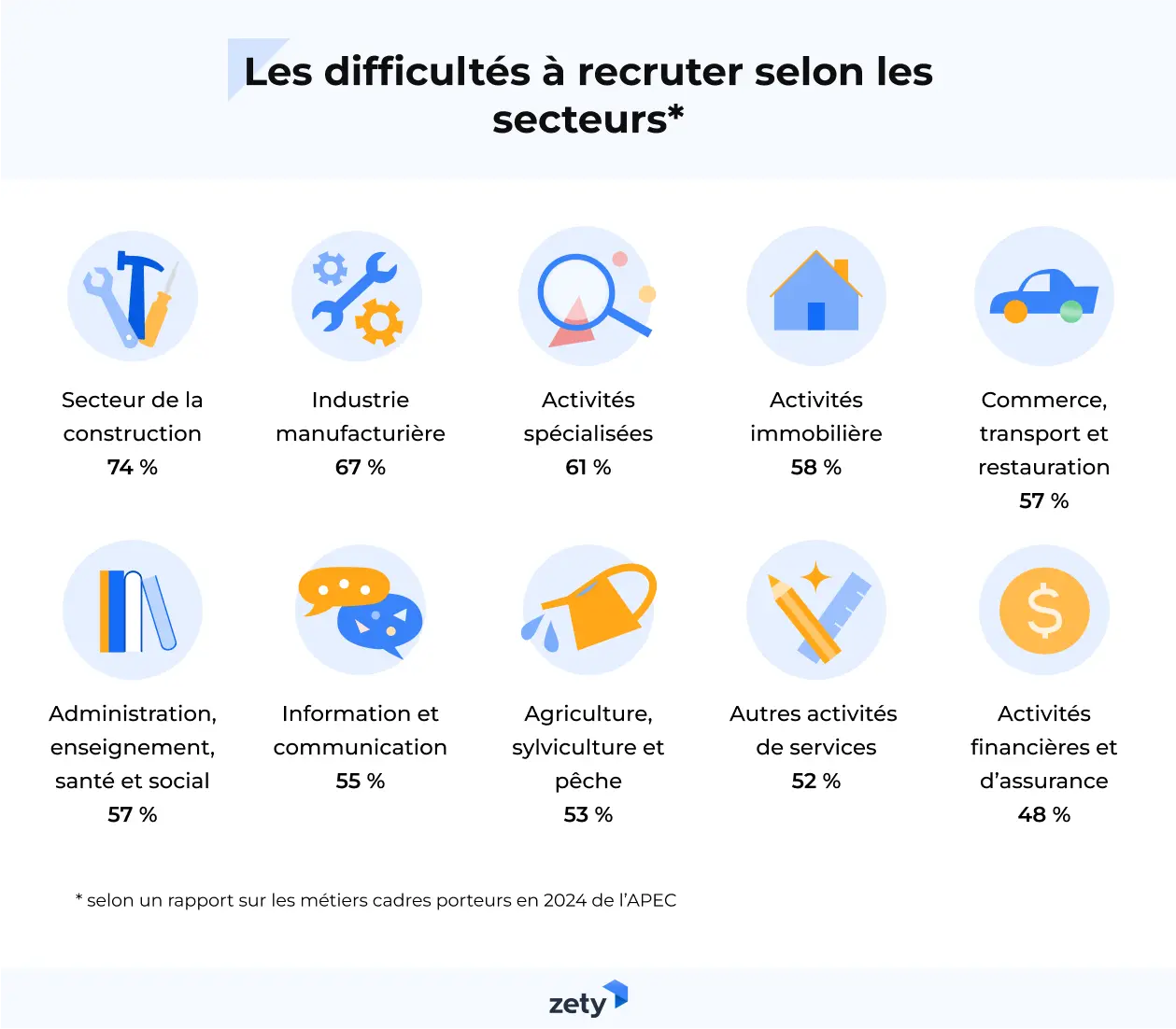 Les difficultés à recruter selon les secteurs