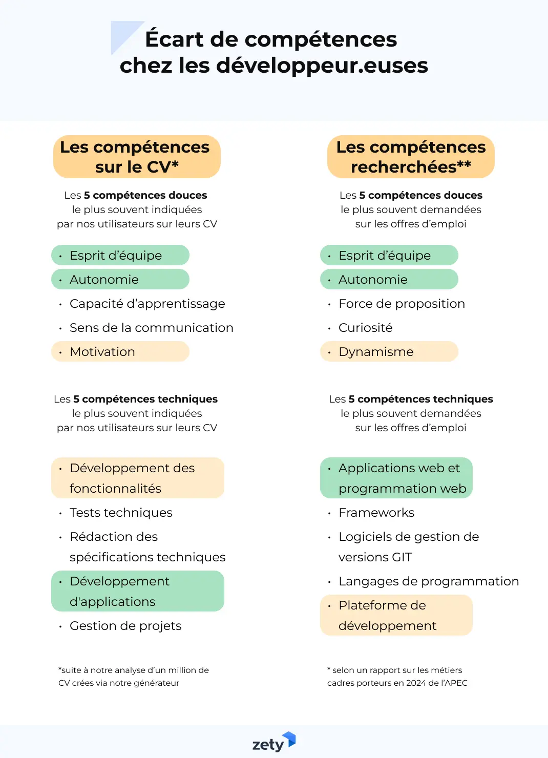 Écart de compétences chez les développeurs.euses