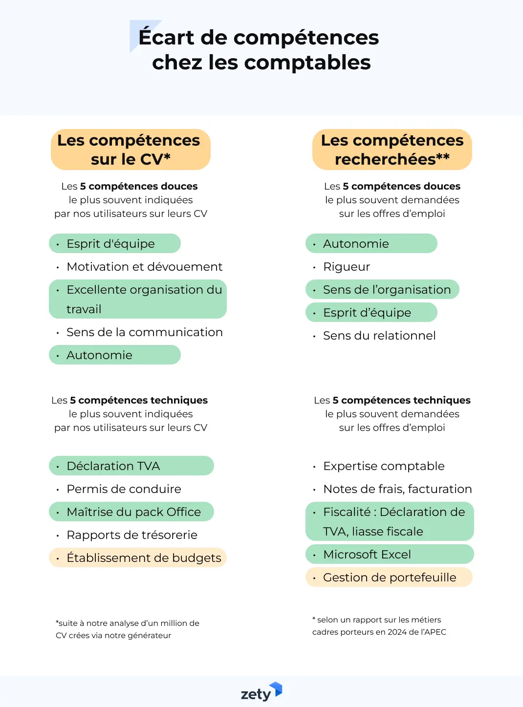 Écart de compétences chez les comptables