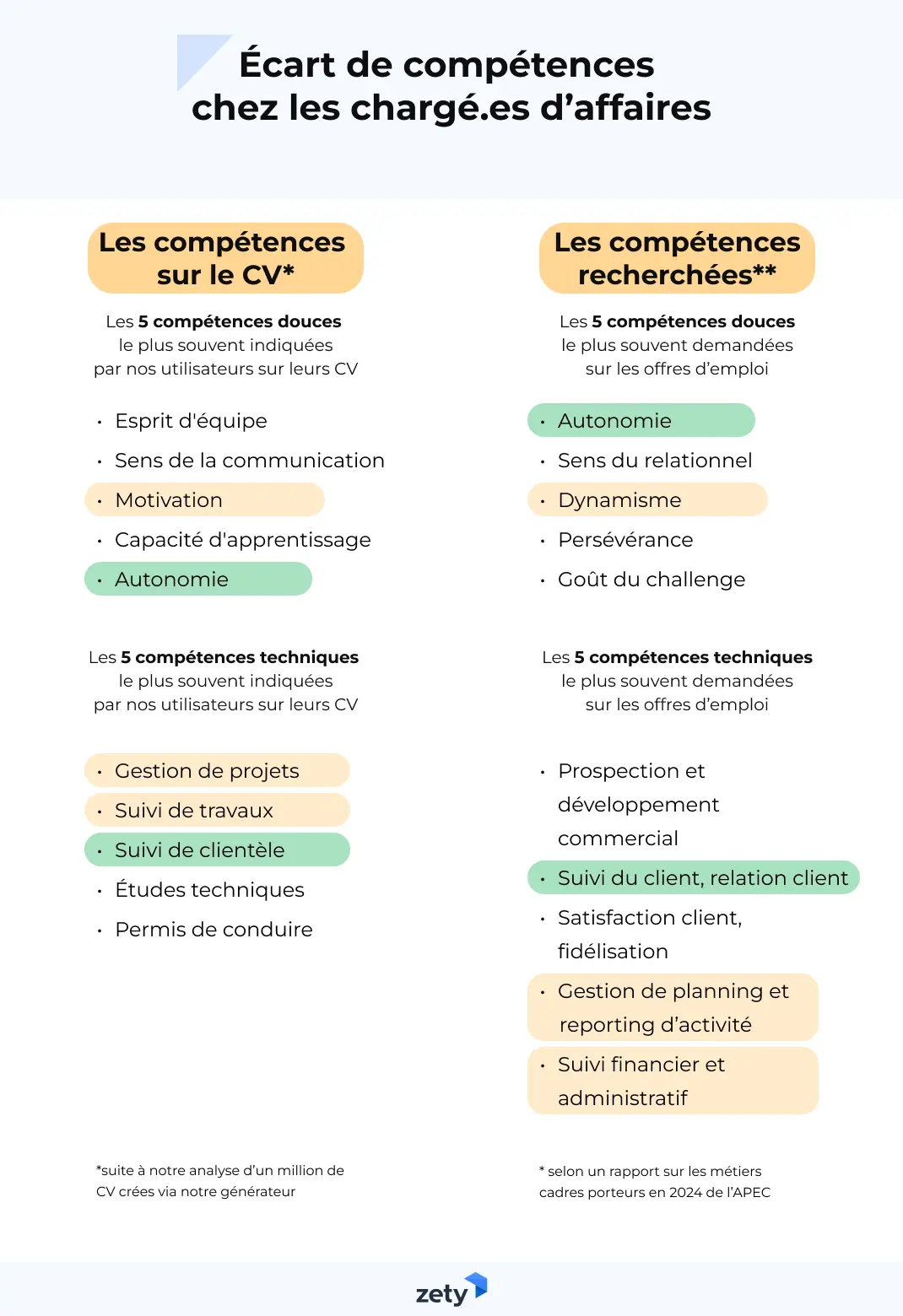 Écart de compétences chez les chargé.es d’affaires