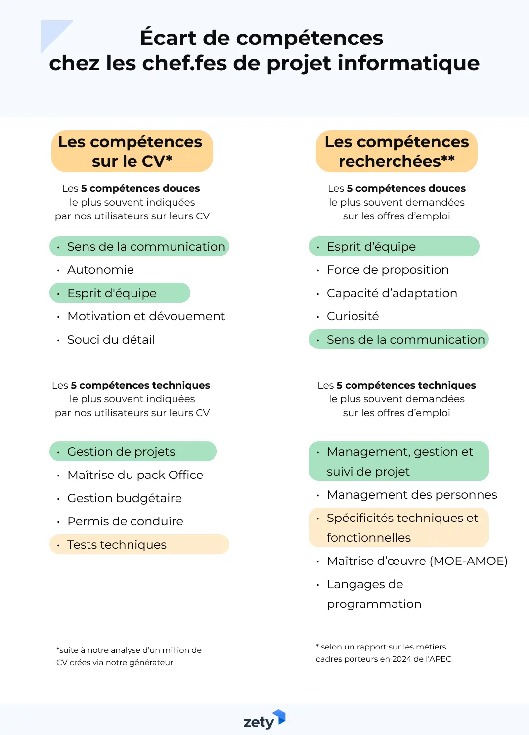 Écart de compétences chez les chef.fes de projet informatique