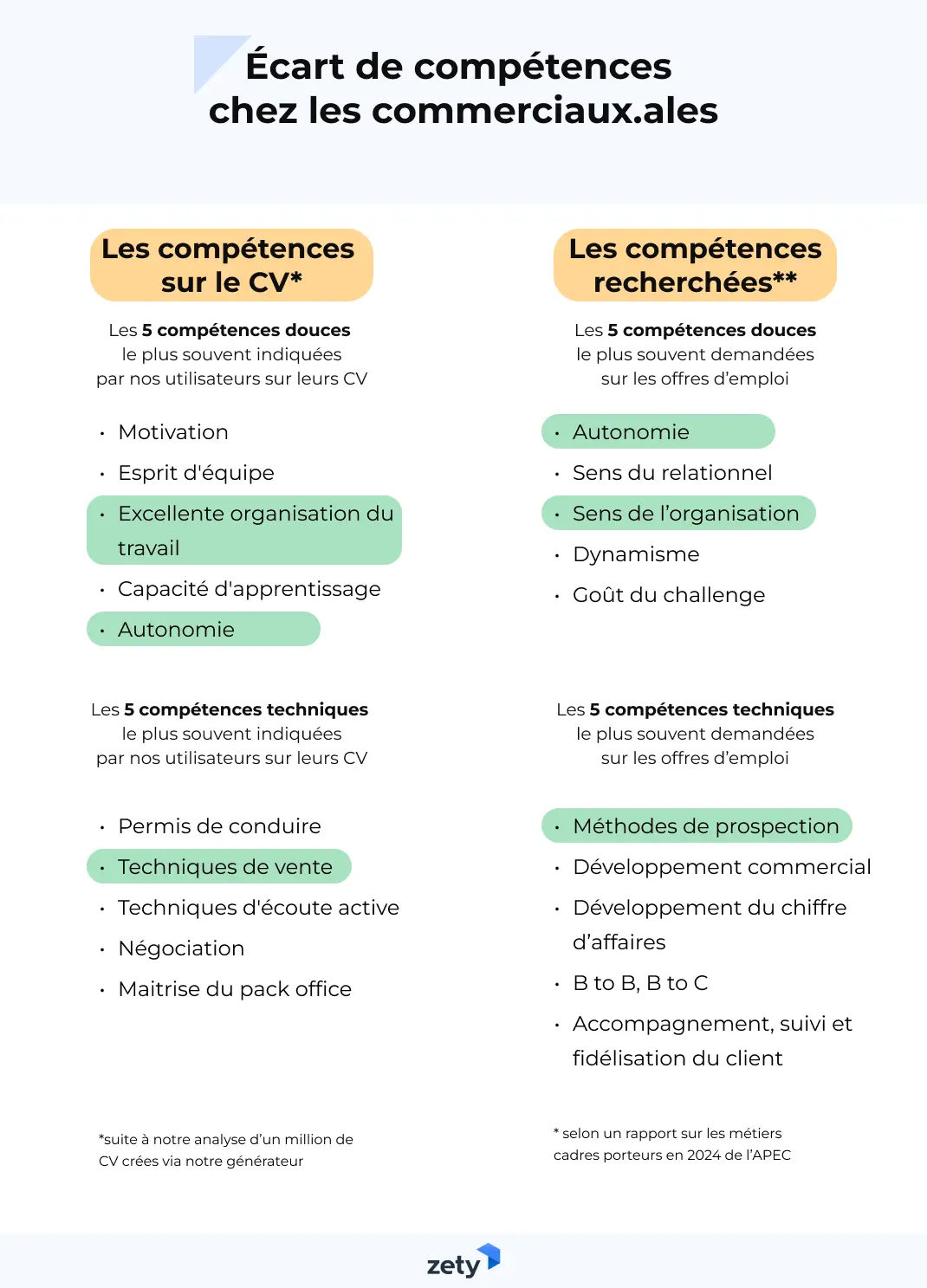 Écart de compétences chez les commerciaux.ales