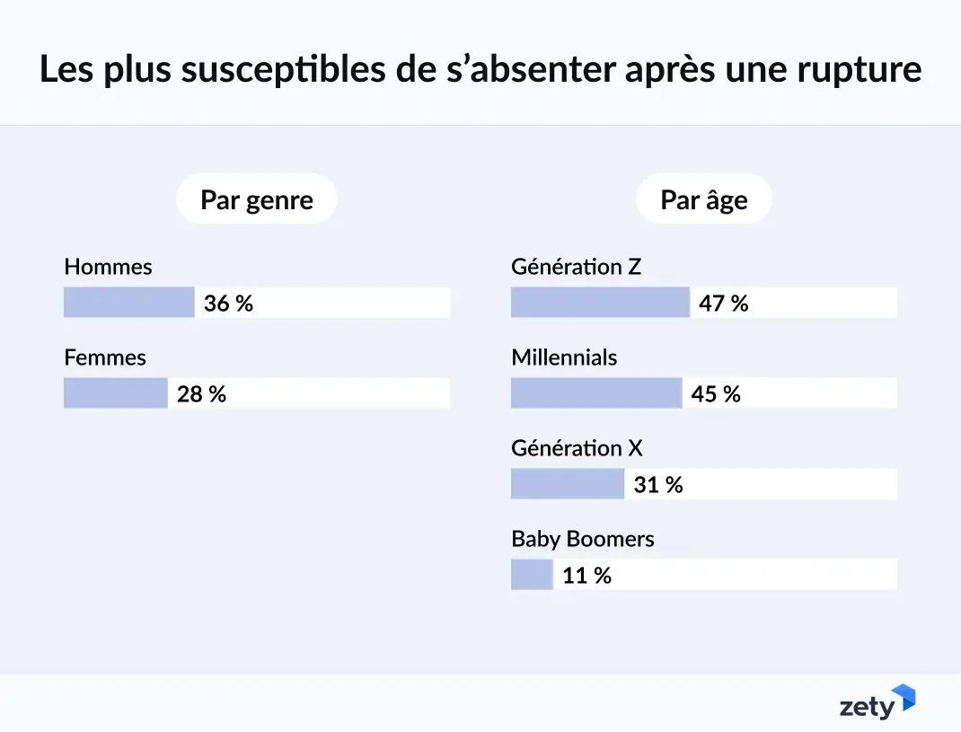 Les jeunes actifs et les hommes plus enclins à s’absenter