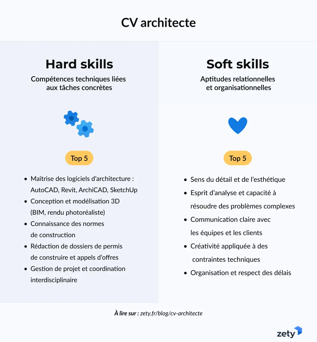 infographie top cinq des hard et soft skills pour CV architecte