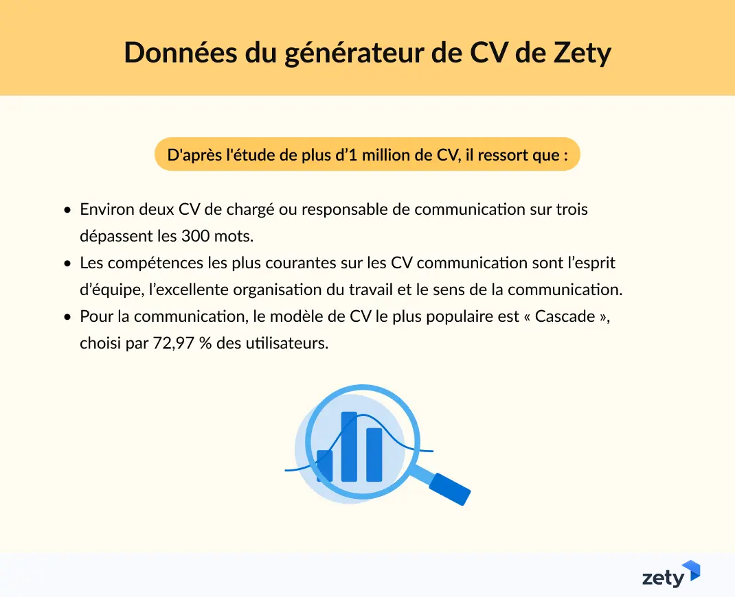 Infographie statistiques issues du générateur de CV Zety sur la création de CV communication