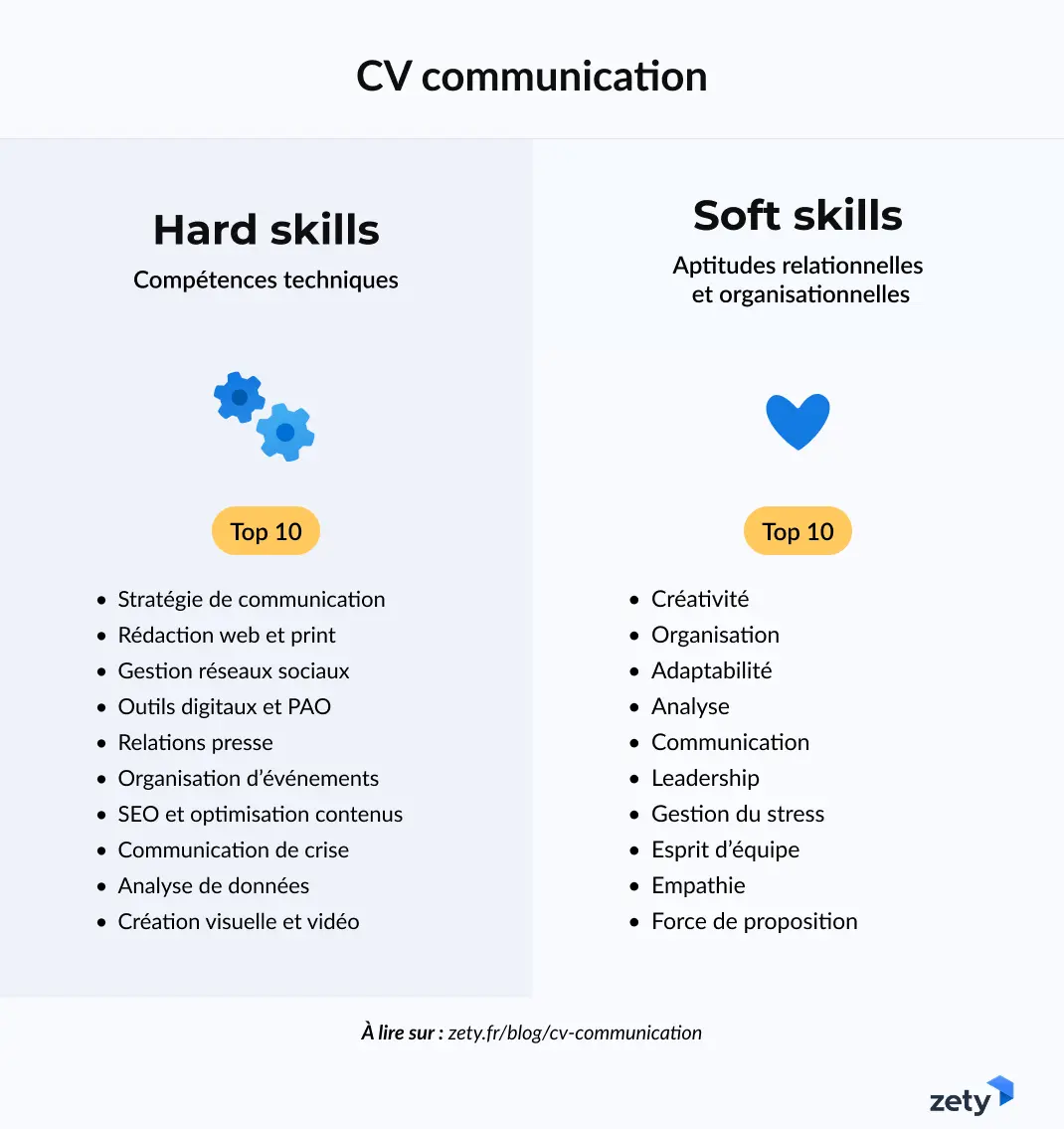  Infographie sur le top dix des compétences sur un CV communication