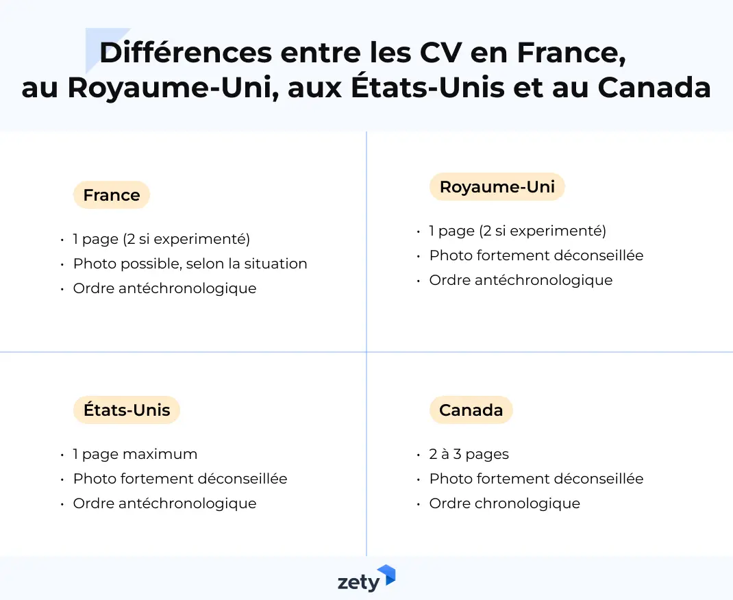 Différences entre les CV en France, au Royaume-Uni, aux États-Unis et au Canada.