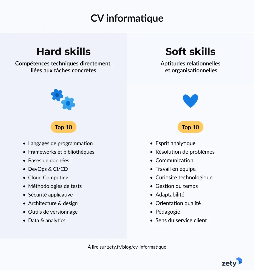 infographie sur le top dix des hard et soft skills sur un CV informatique