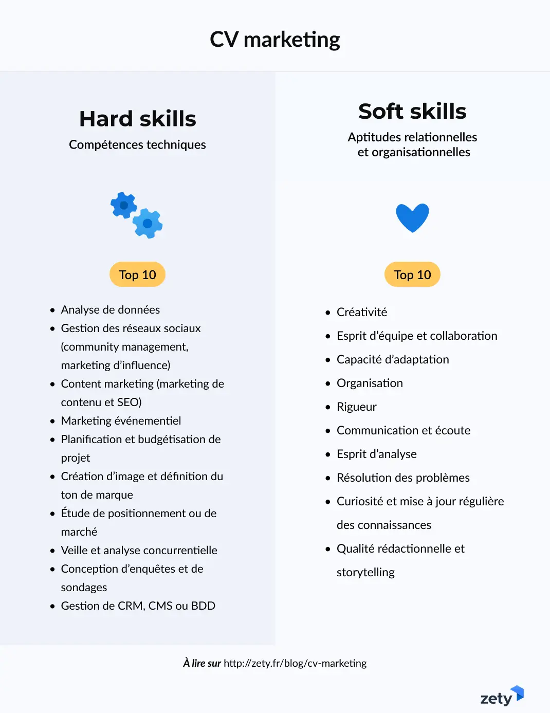 infographie top dix des hard et soft skills pour CV marketin