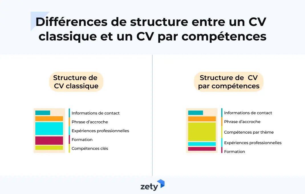 Différences de structure entre CV classique et CV par compétences