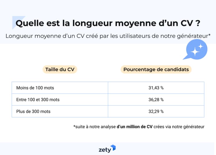 Quelle est la longueur moyenne d'un CV ?