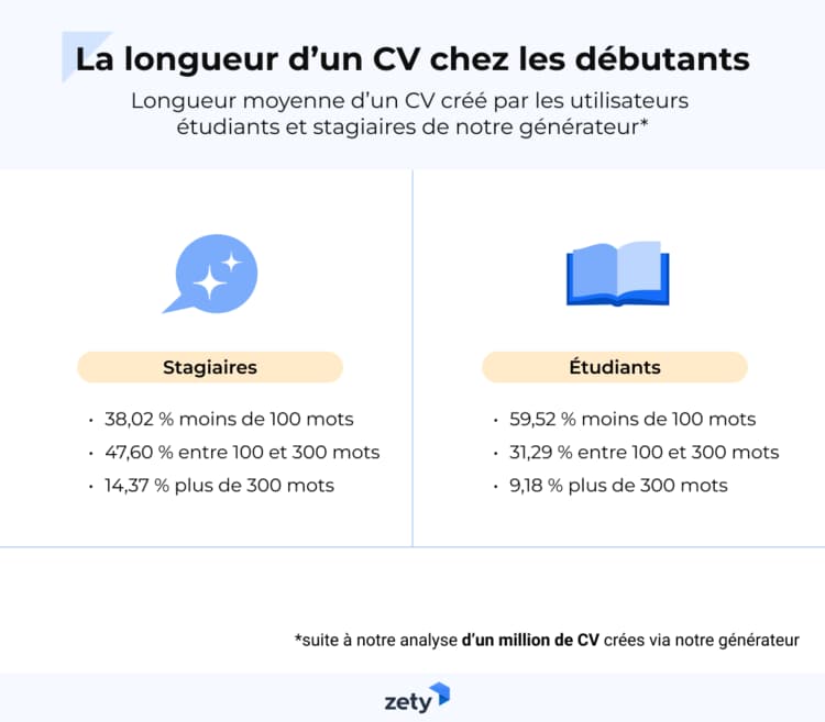 La longueur d'un CV chez les débutants : étudiants et stagiaires