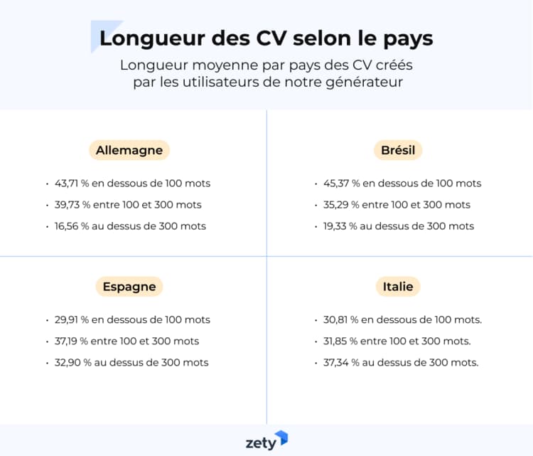 longueur des CV selon le pays