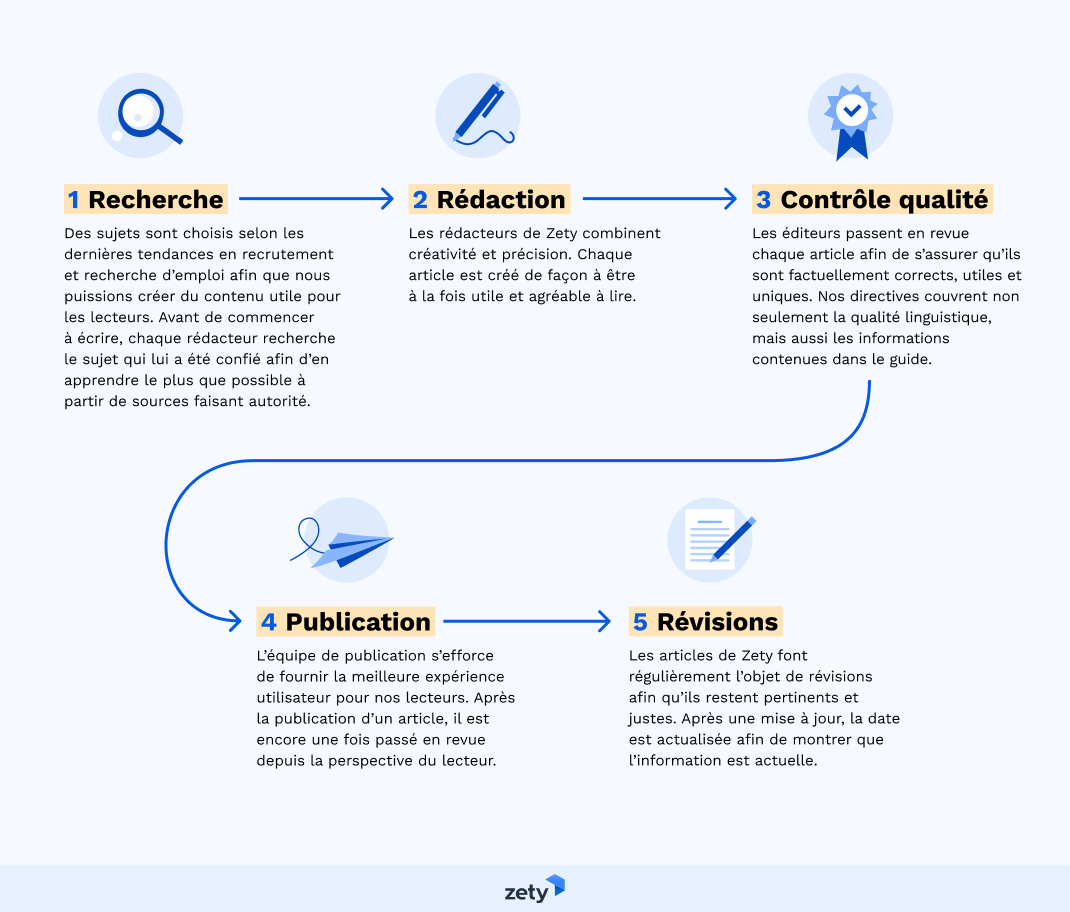 parcours éditorial de Zety FR