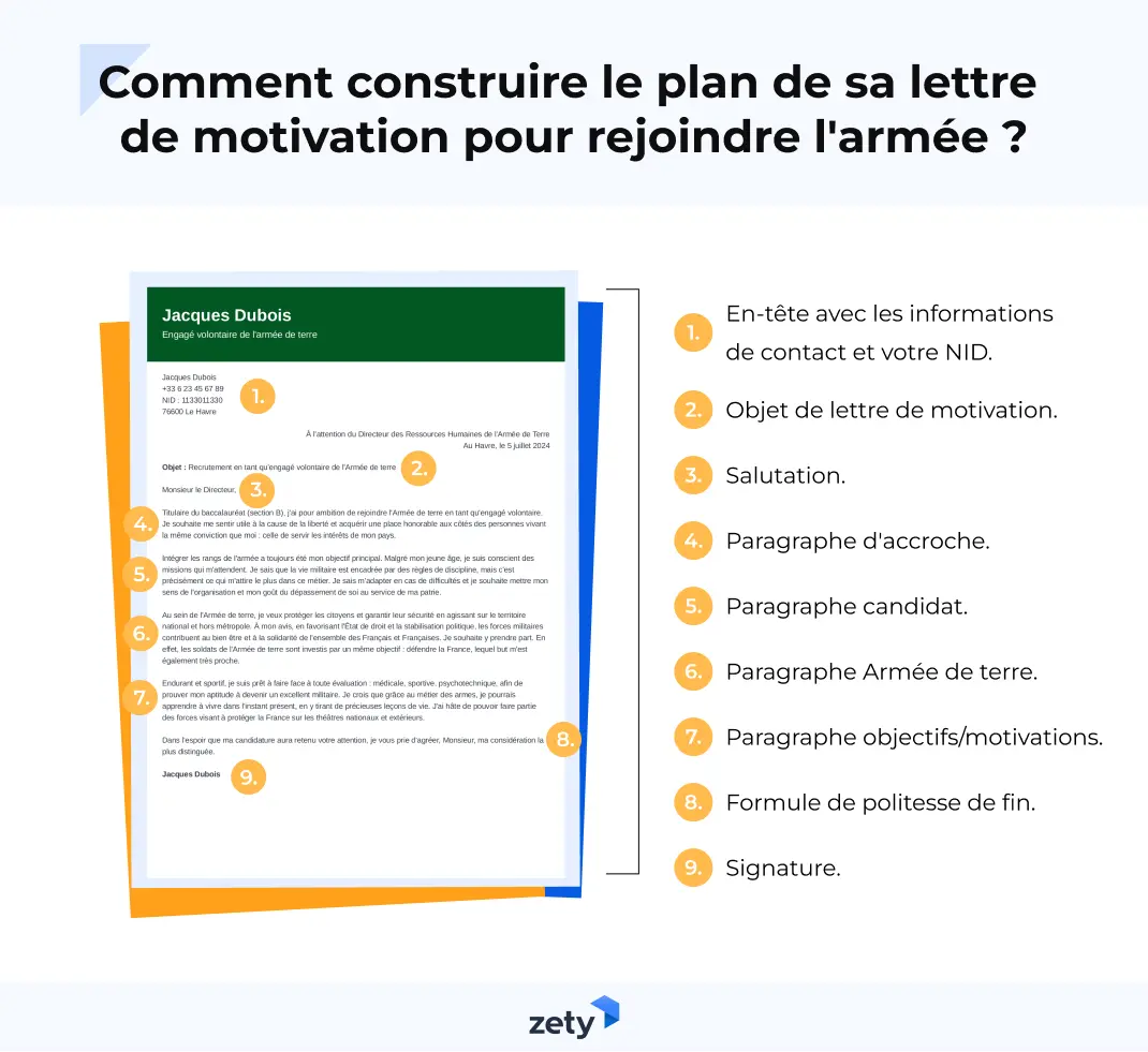 Plan pour une lettre de motivation pour rejoindre l'armée