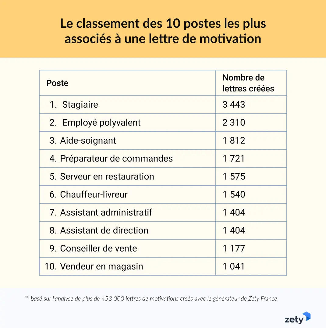 classement des top 10 des métiers associés à la rédaction d’une lettre de motivation