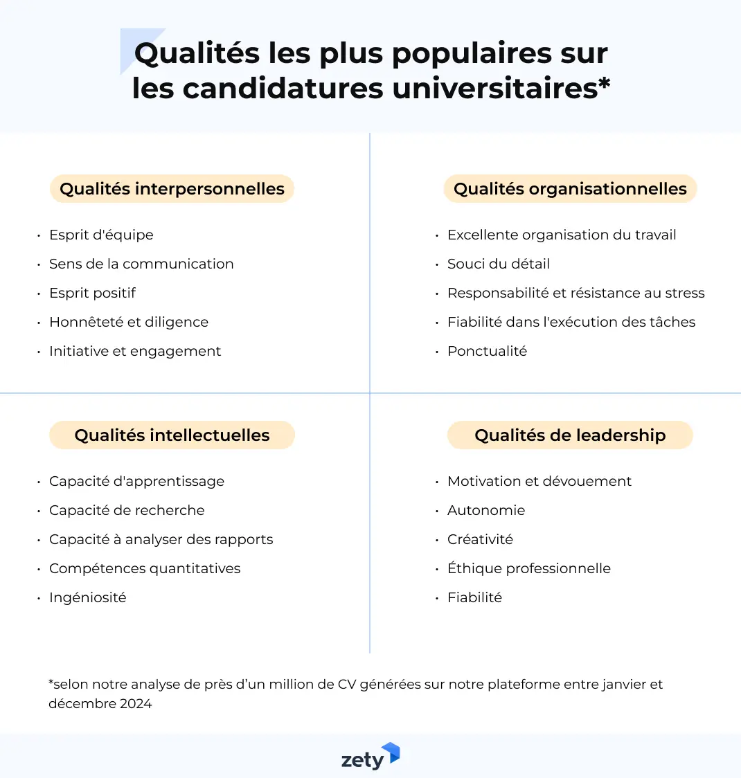 Qualités les plus populaires sur les candidatures universitaires