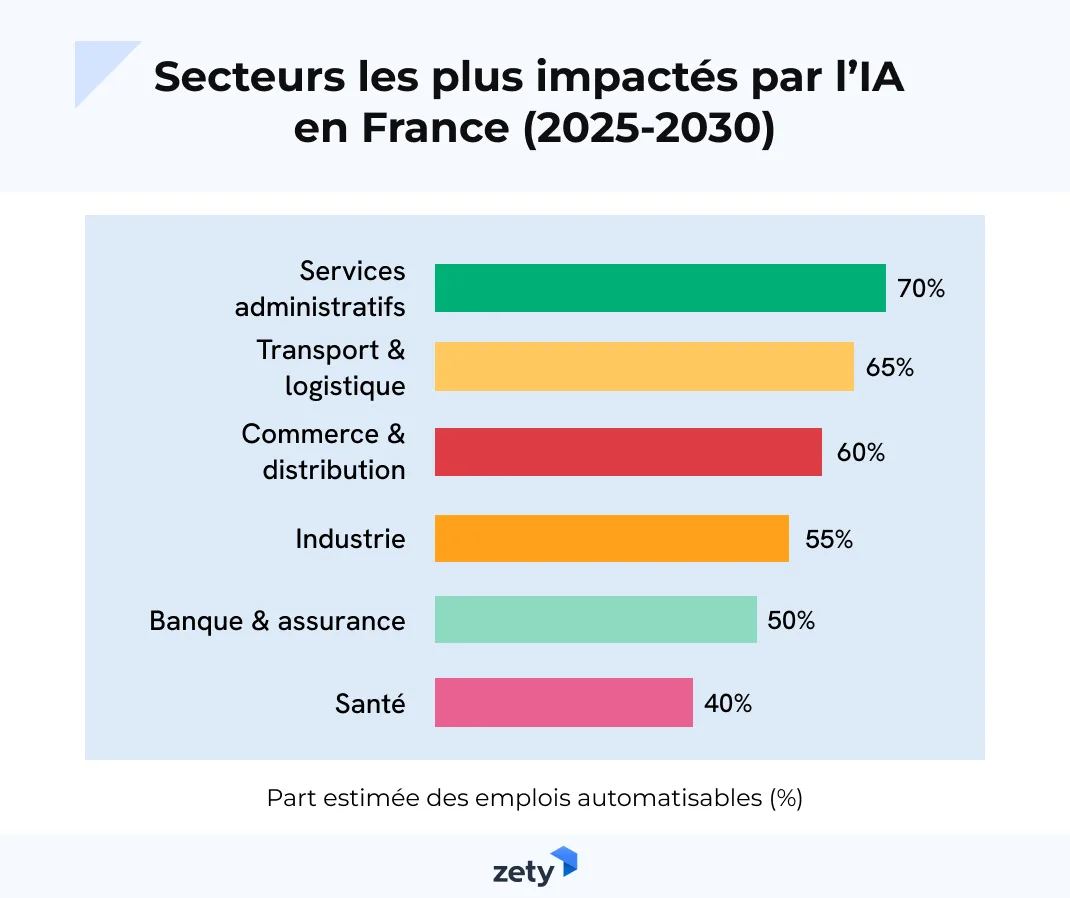Infographie part d’emplois automatisables par secteur selon l’IA (%) en France 2025-2030