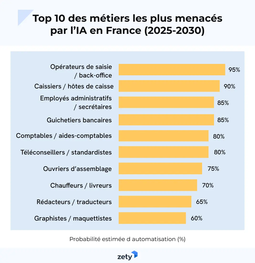 Infographie métiers les plus exposés à l’automatisation par l’intelligence artificielle, en pourcentage.