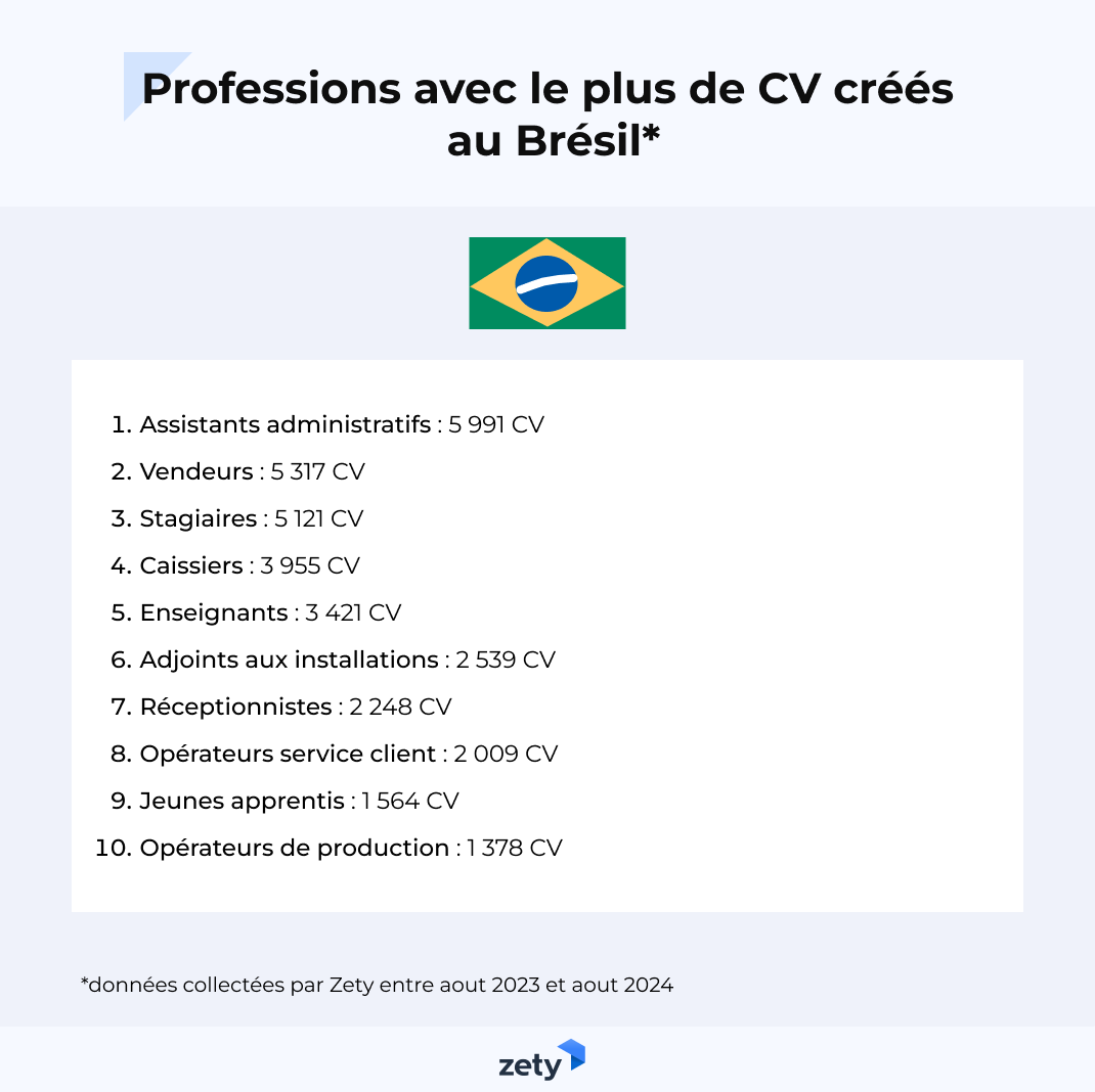 metiers les plus populaires sur le CV au Bresil