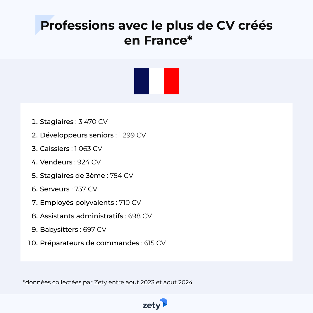 metiers les plus populaires sur le CV en France