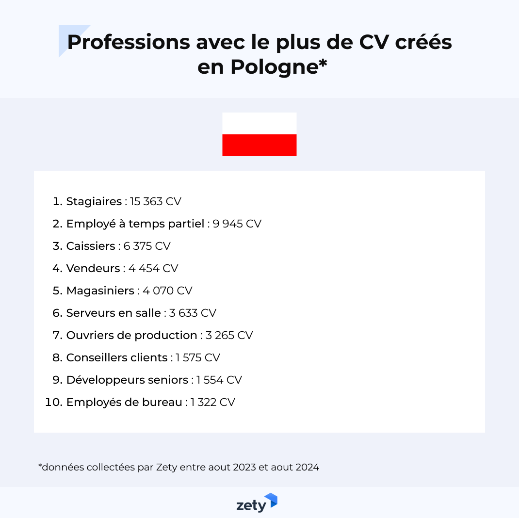 metiers les plus populaires sur le CV en Pologne