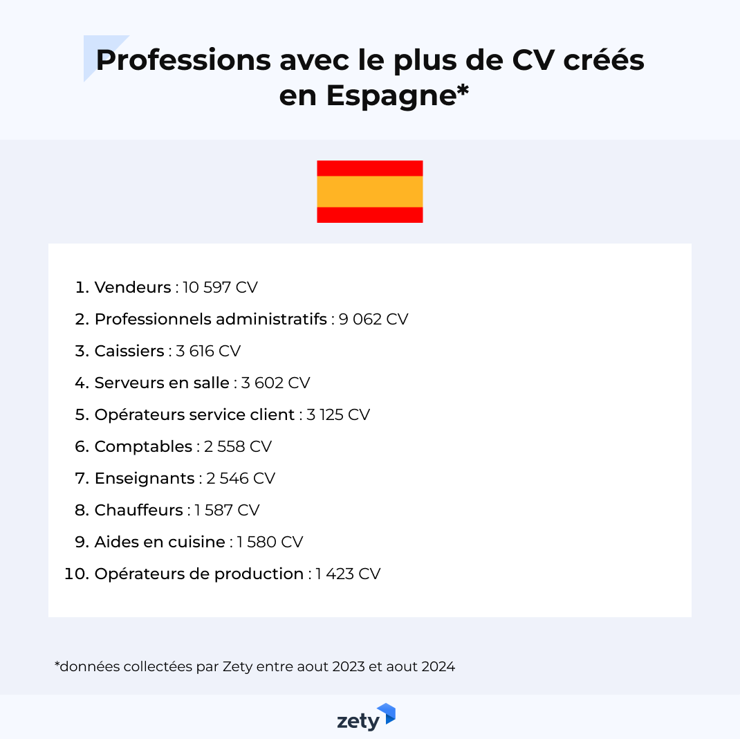 metiers les plus populaires sur le CV en Espagne