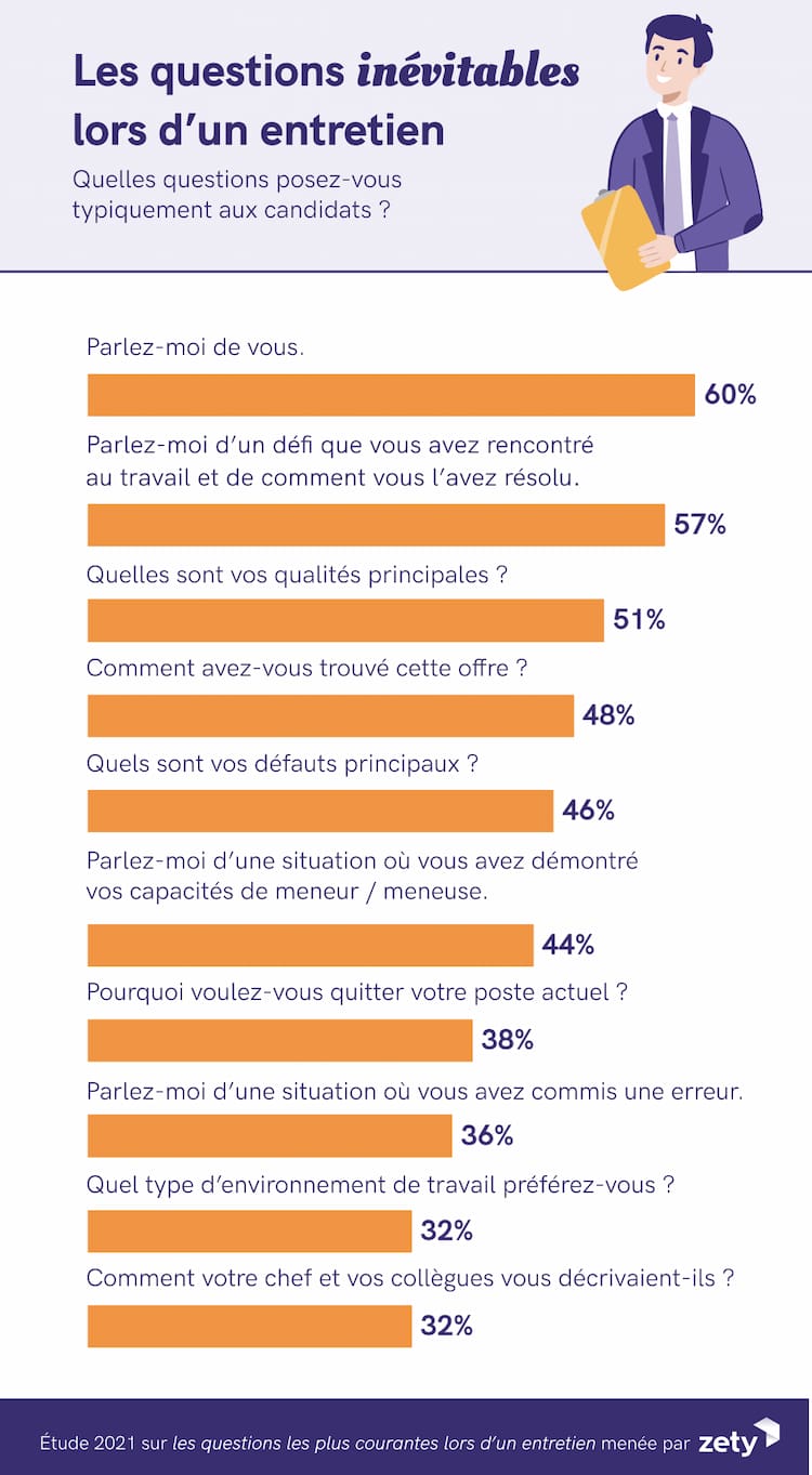 Questions Pour Entretien De L habituel L insolite tude 2022 2023 