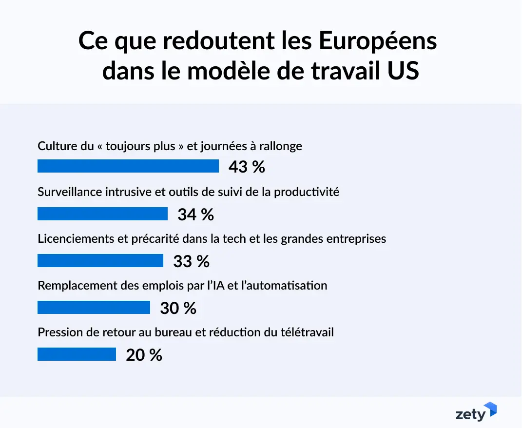 tendances américaines qui préoccupent les Européens