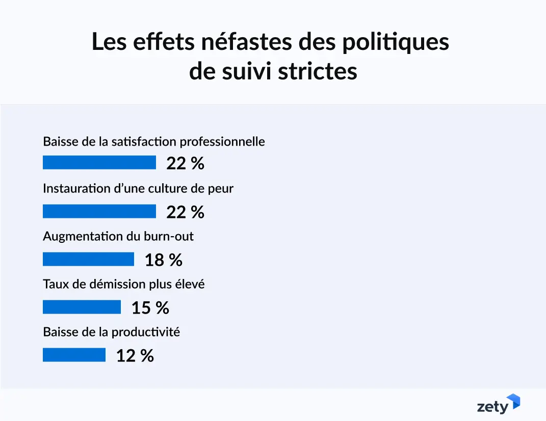 effets néfastes des politiques de suivi strictes