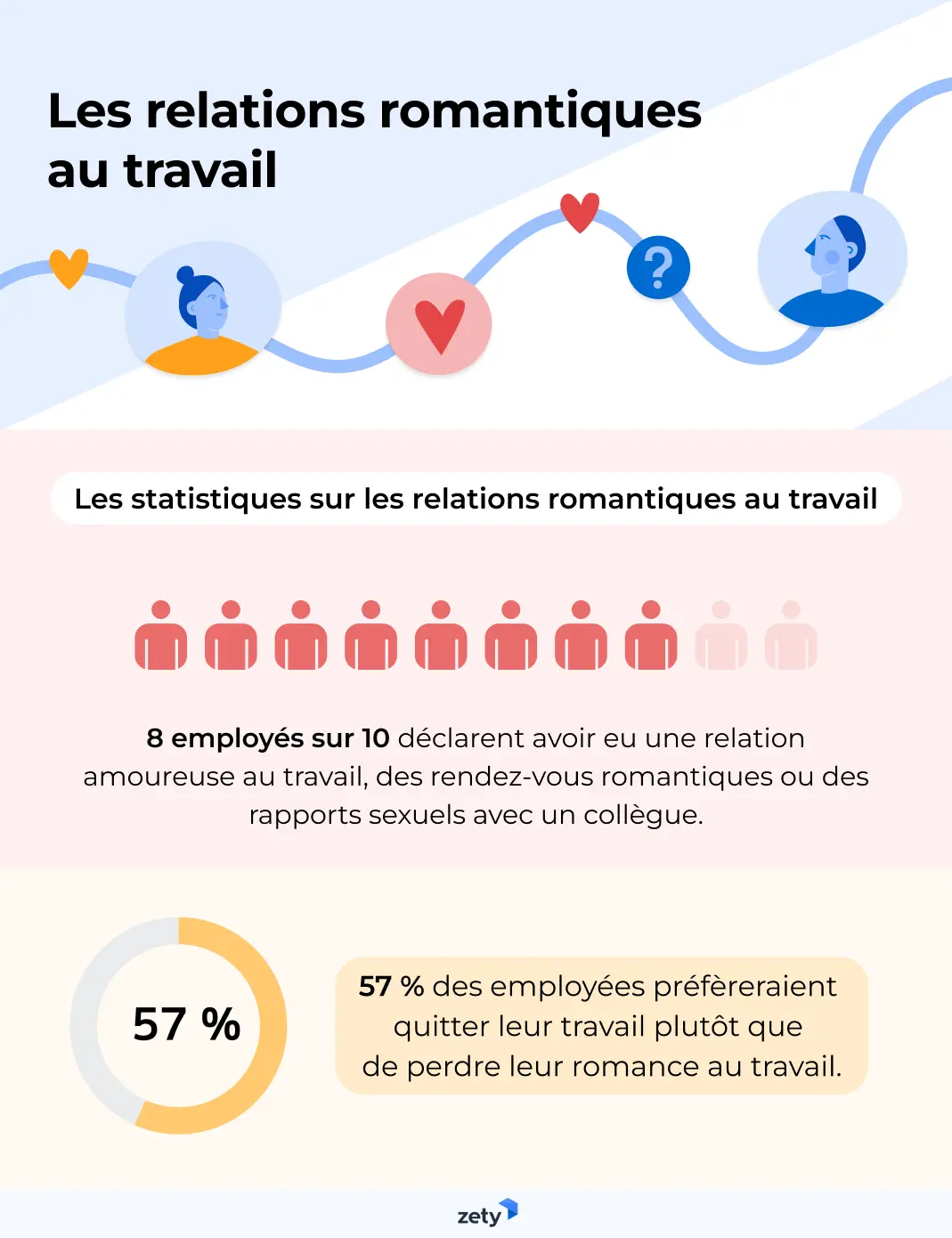 relations romantiques au travail