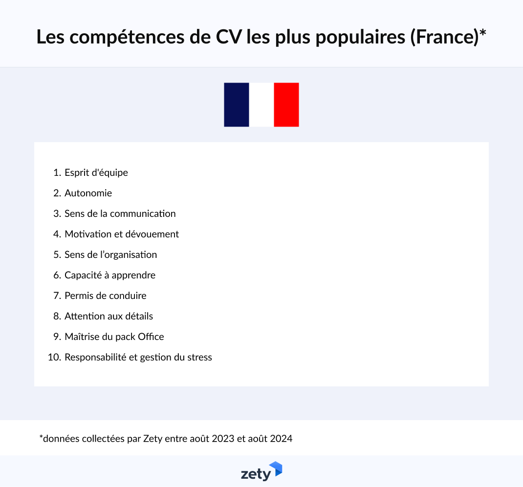 compétences de CV les plus populaires en France