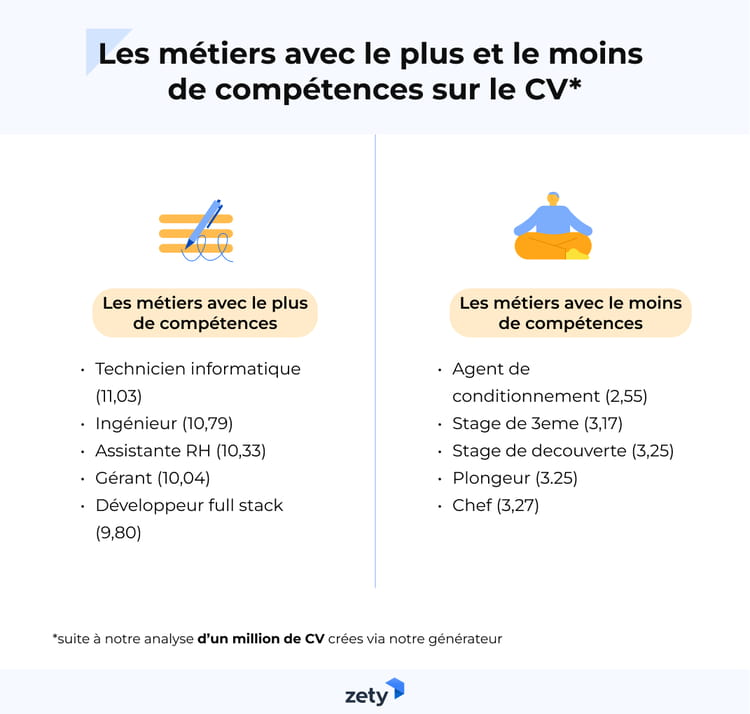 les metiers avec le plus et le moins de competences sur le CV