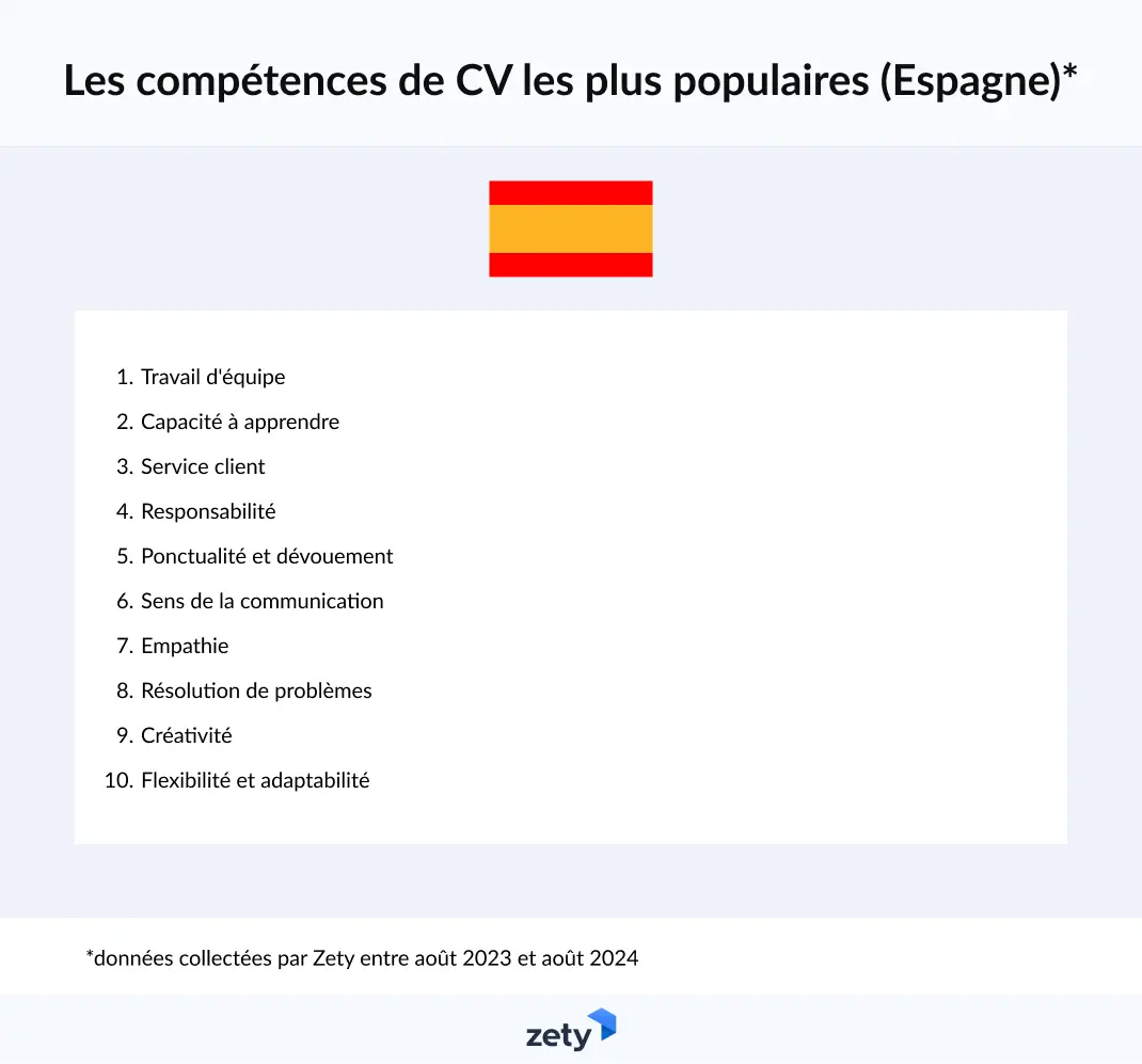 compétences de CV les plus populaires en Espagne